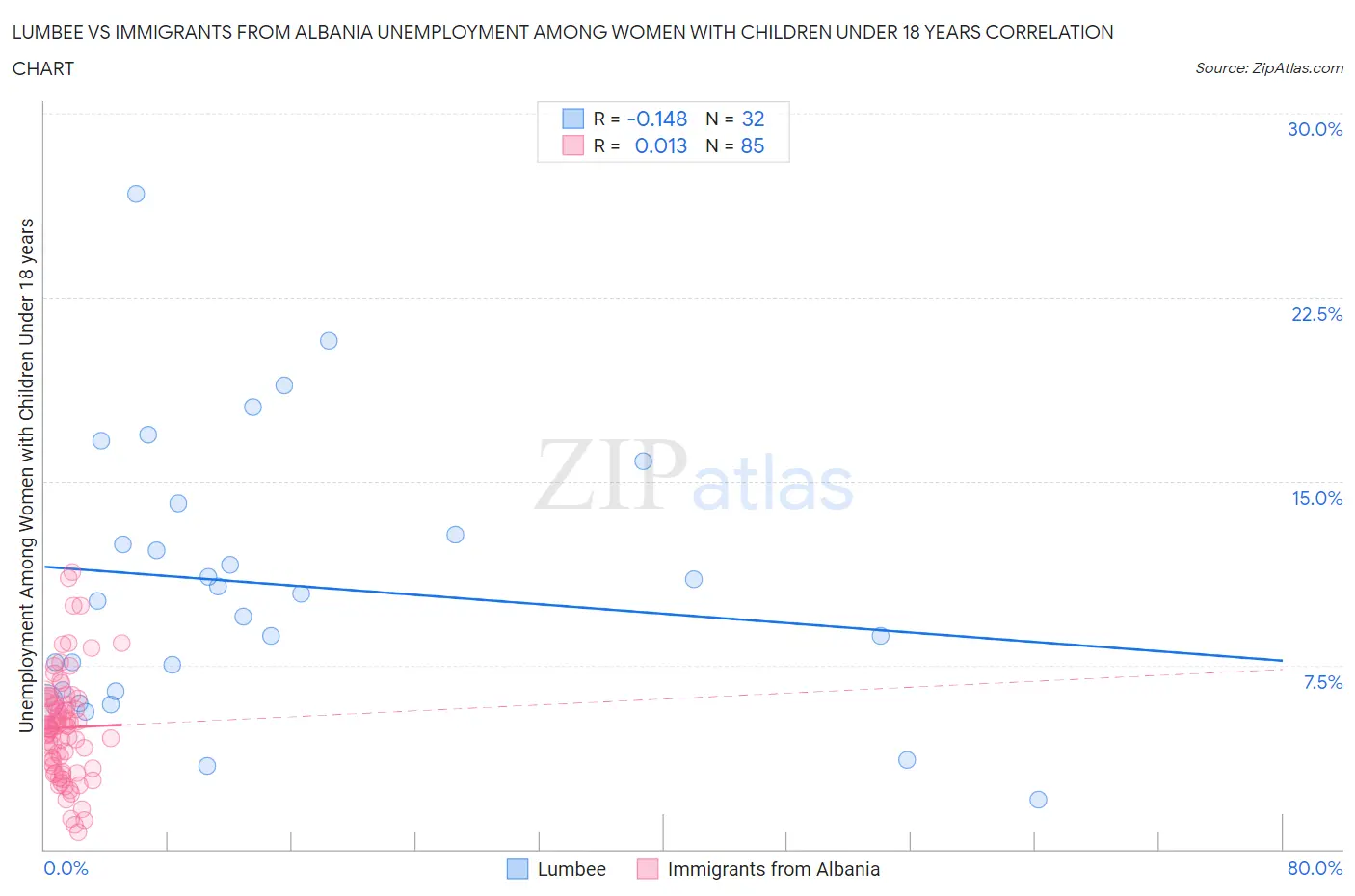 Lumbee vs Immigrants from Albania Unemployment Among Women with Children Under 18 years