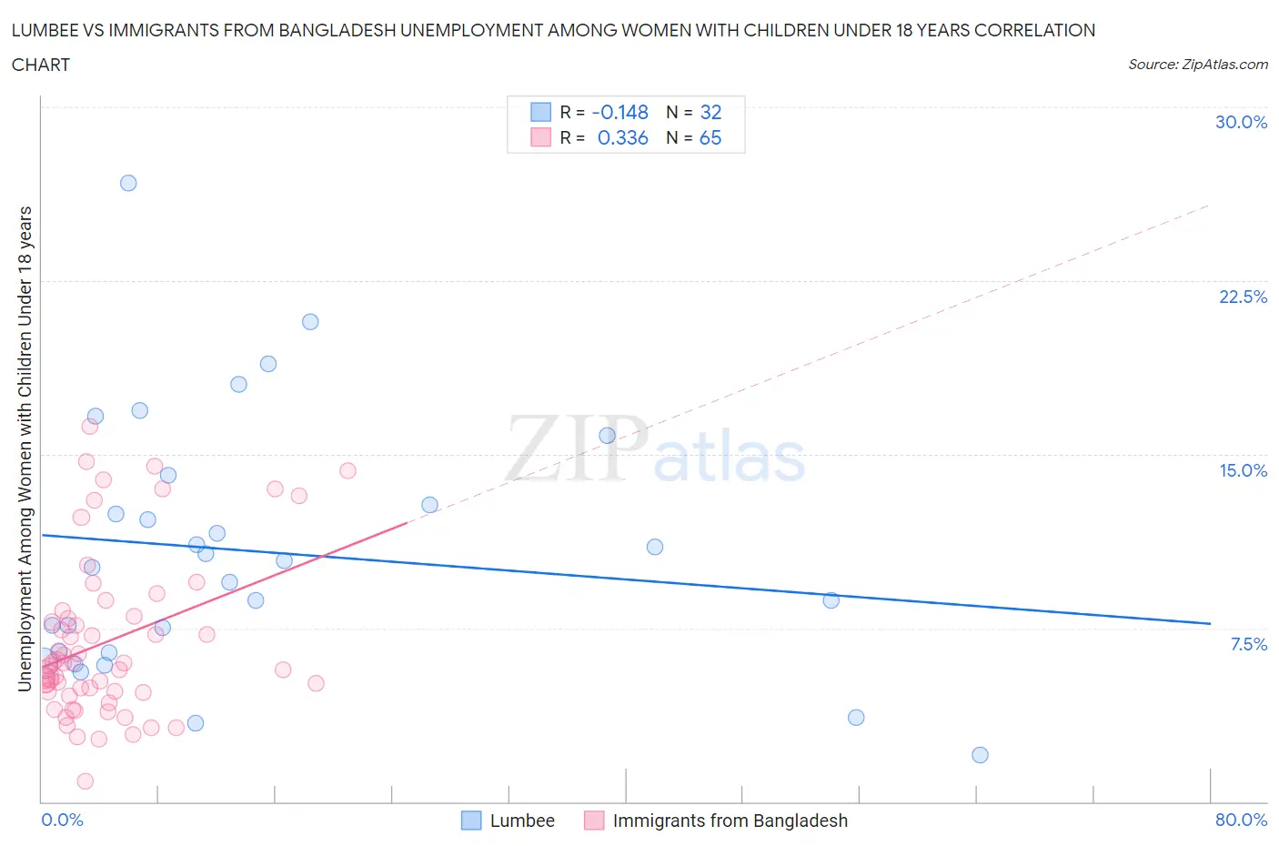 Lumbee vs Immigrants from Bangladesh Unemployment Among Women with Children Under 18 years