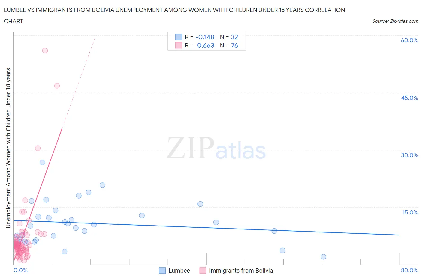 Lumbee vs Immigrants from Bolivia Unemployment Among Women with Children Under 18 years