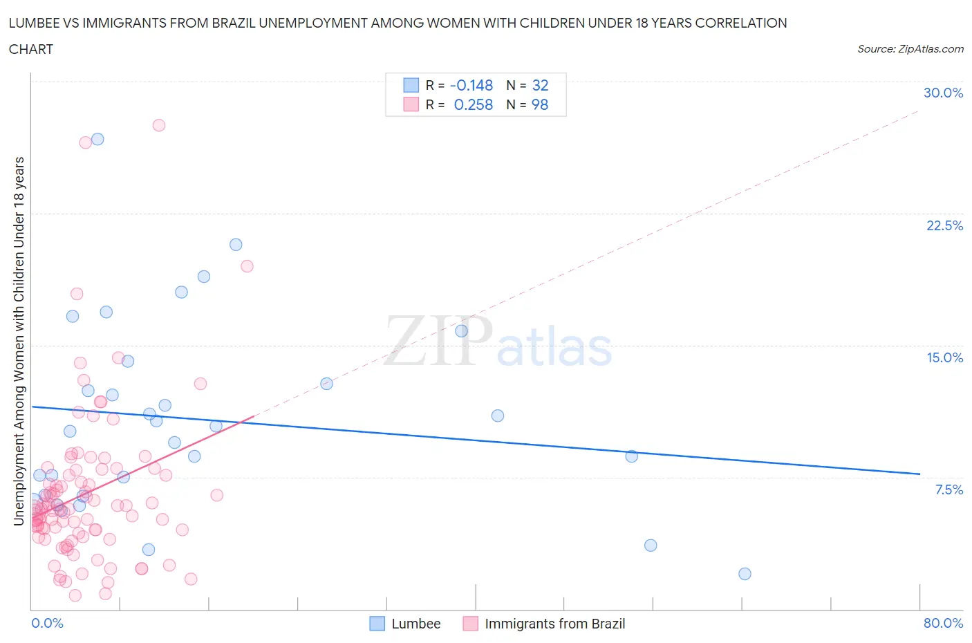 Lumbee vs Immigrants from Brazil Unemployment Among Women with Children Under 18 years
