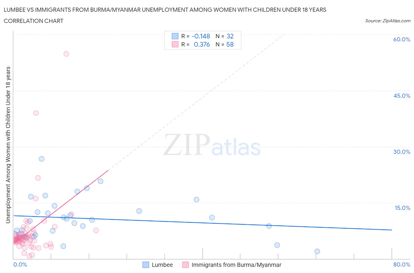 Lumbee vs Immigrants from Burma/Myanmar Unemployment Among Women with Children Under 18 years
