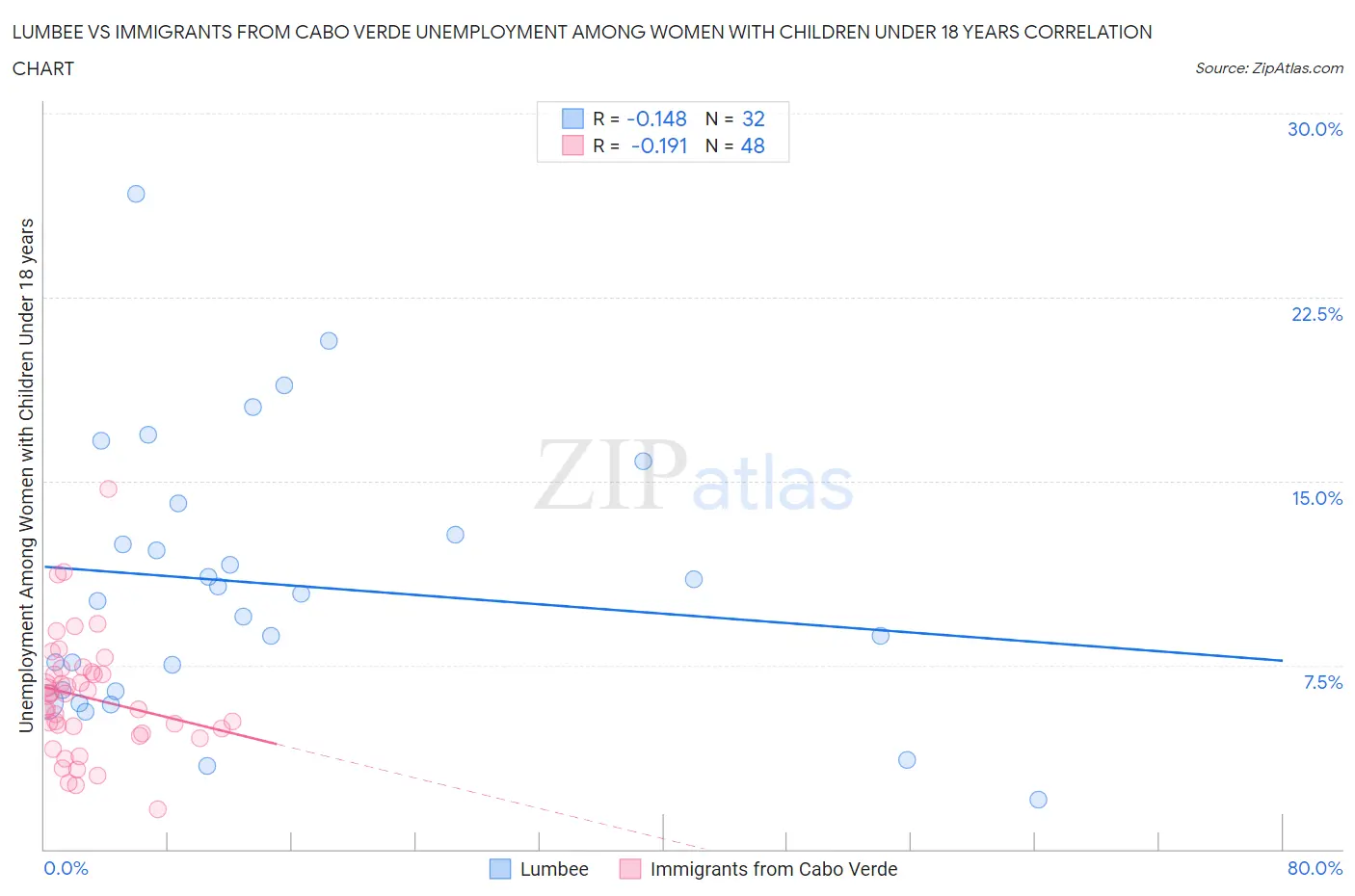 Lumbee vs Immigrants from Cabo Verde Unemployment Among Women with Children Under 18 years