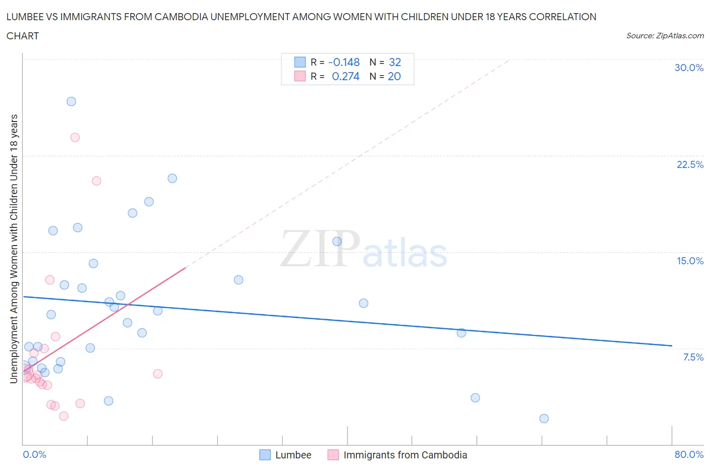 Lumbee vs Immigrants from Cambodia Unemployment Among Women with Children Under 18 years