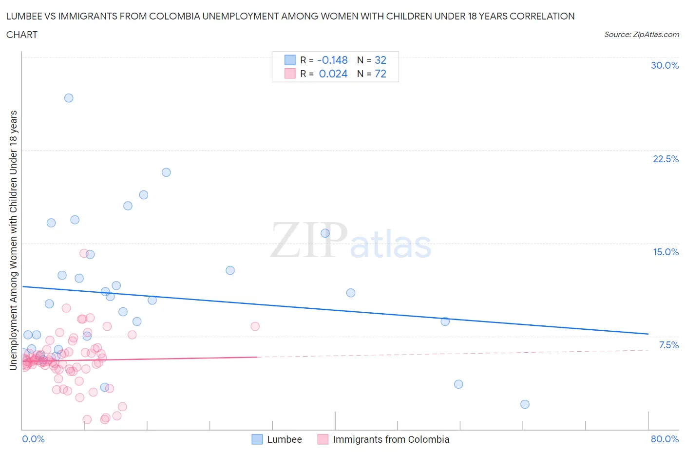 Lumbee vs Immigrants from Colombia Unemployment Among Women with Children Under 18 years