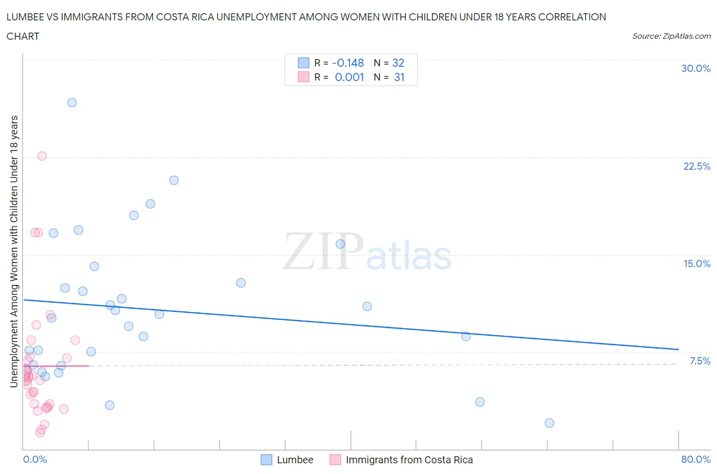 Lumbee vs Immigrants from Costa Rica Unemployment Among Women with Children Under 18 years