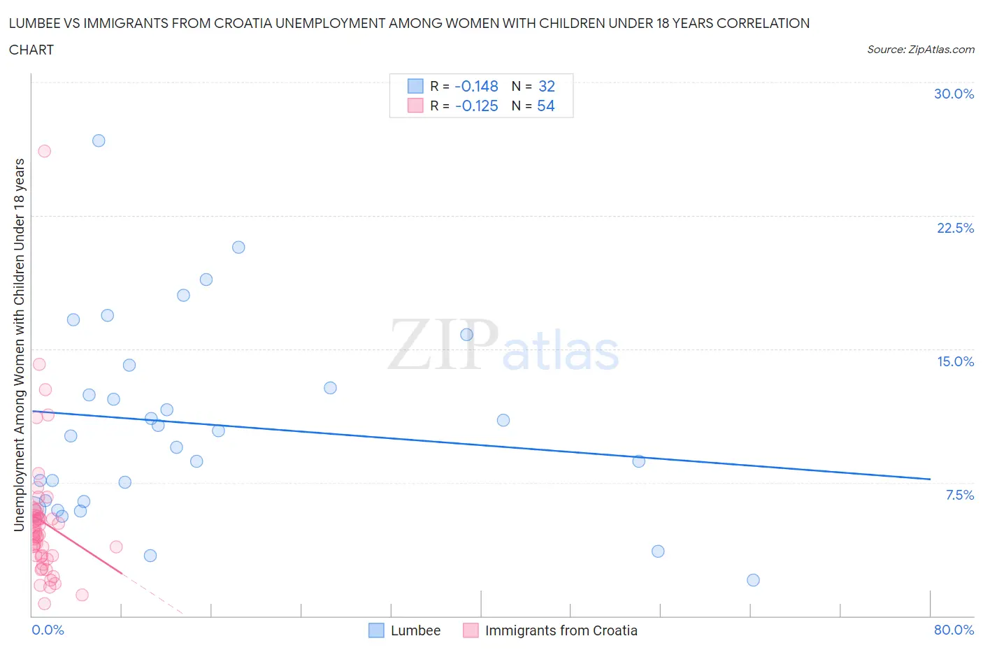 Lumbee vs Immigrants from Croatia Unemployment Among Women with Children Under 18 years