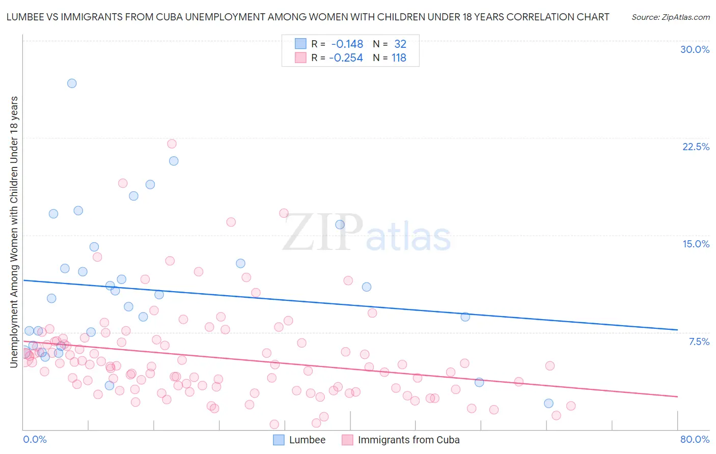 Lumbee vs Immigrants from Cuba Unemployment Among Women with Children Under 18 years