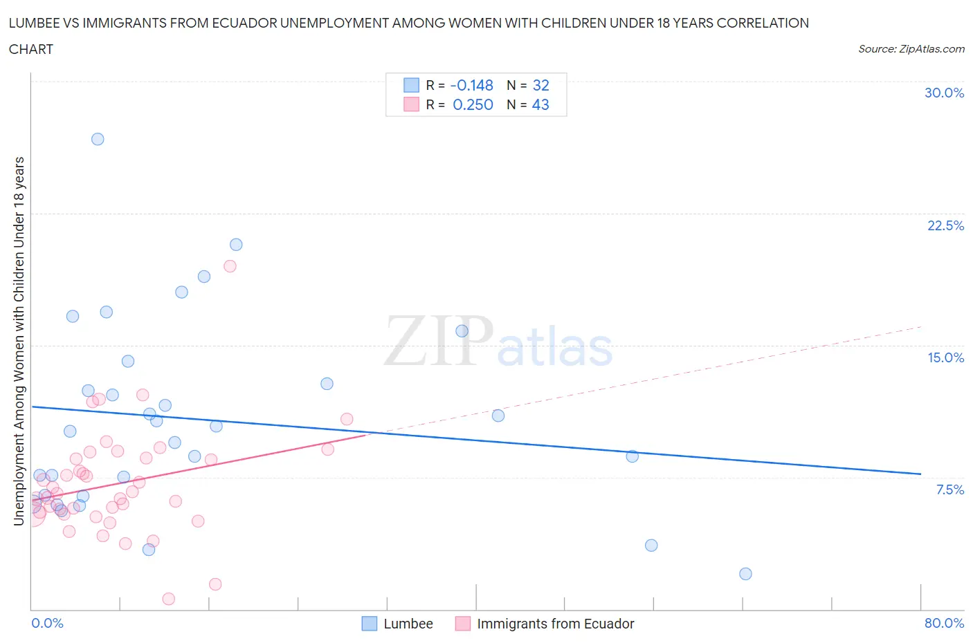Lumbee vs Immigrants from Ecuador Unemployment Among Women with Children Under 18 years