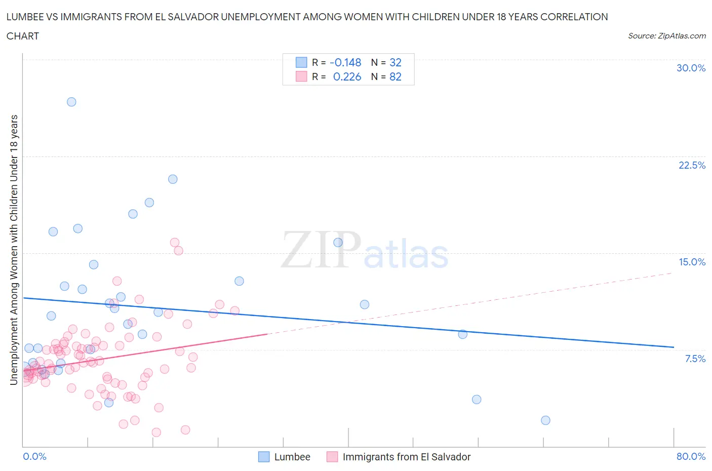 Lumbee vs Immigrants from El Salvador Unemployment Among Women with Children Under 18 years