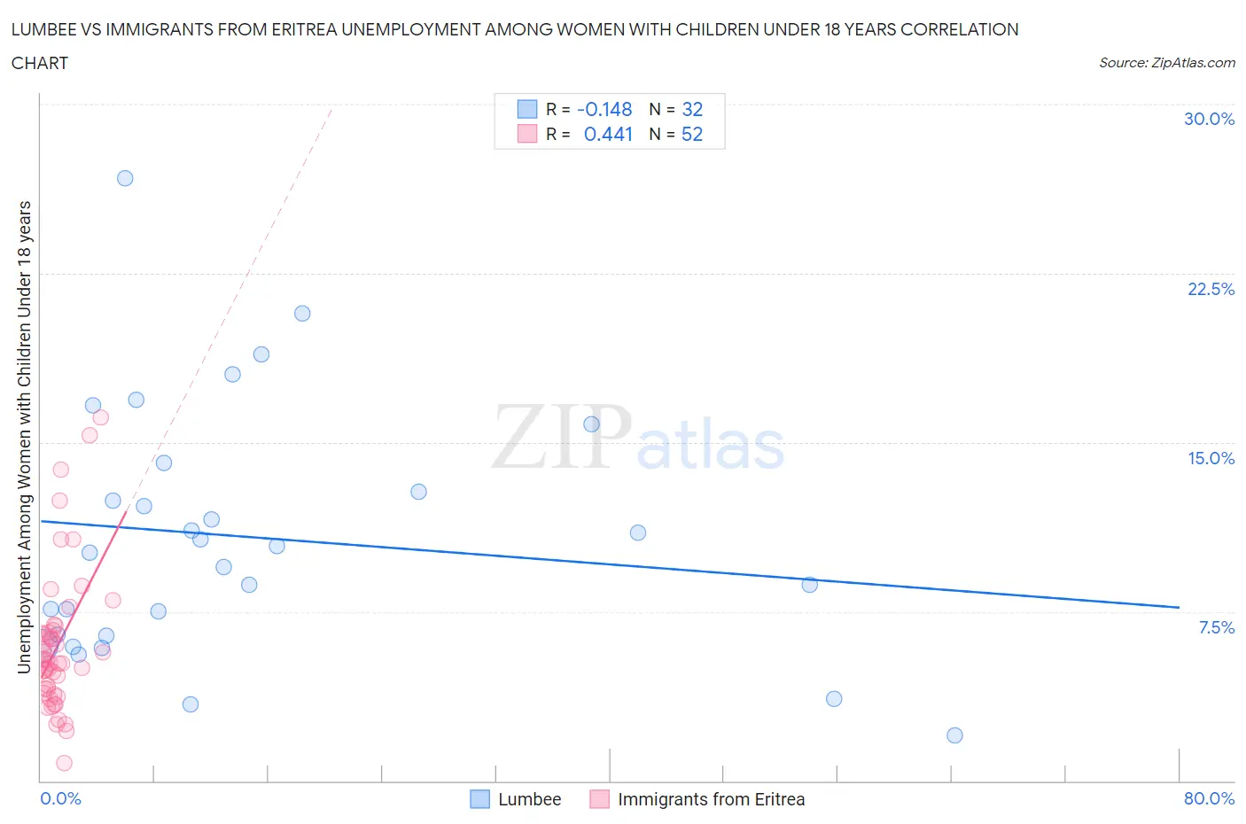 Lumbee vs Immigrants from Eritrea Unemployment Among Women with Children Under 18 years