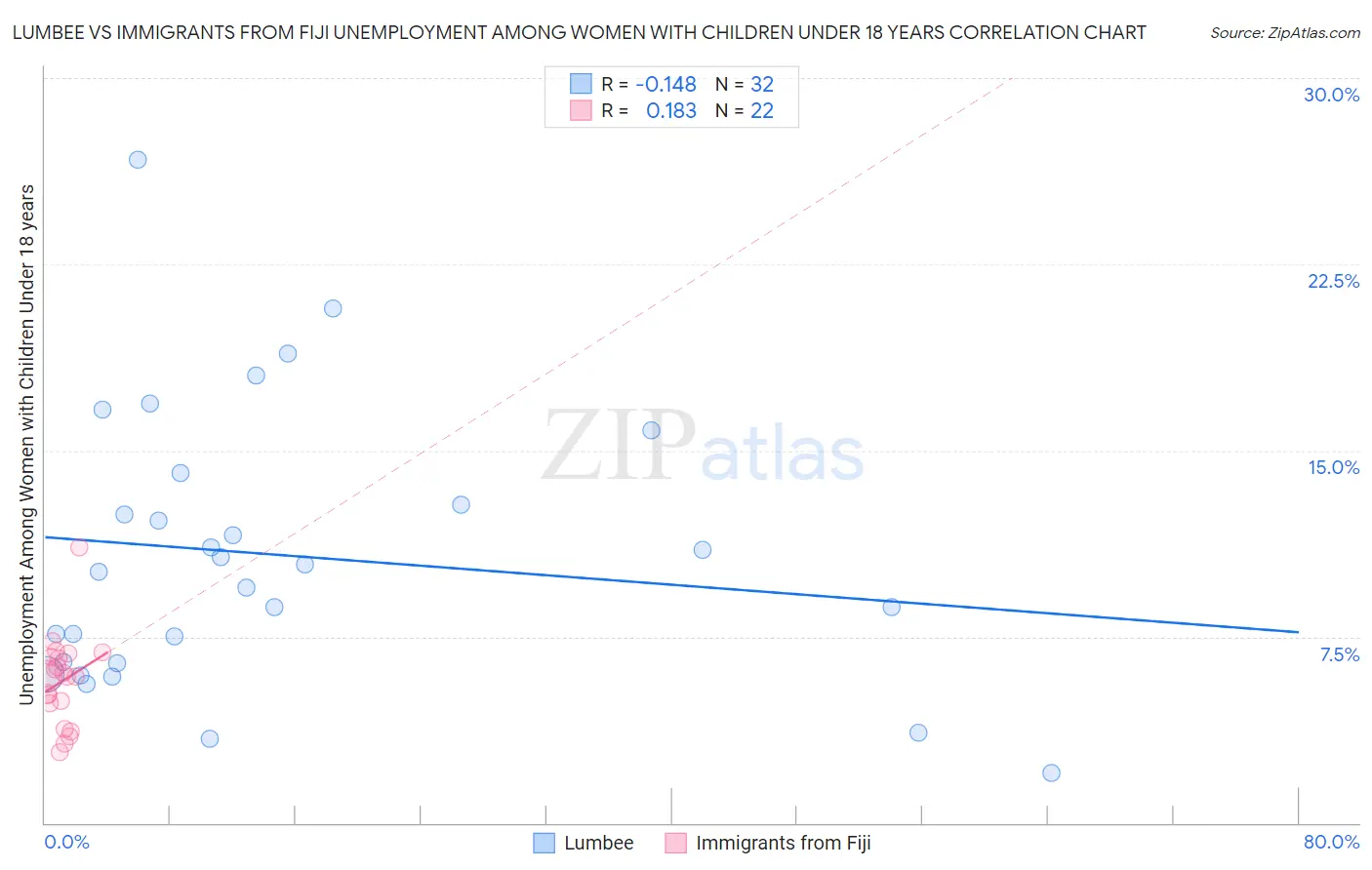 Lumbee vs Immigrants from Fiji Unemployment Among Women with Children Under 18 years