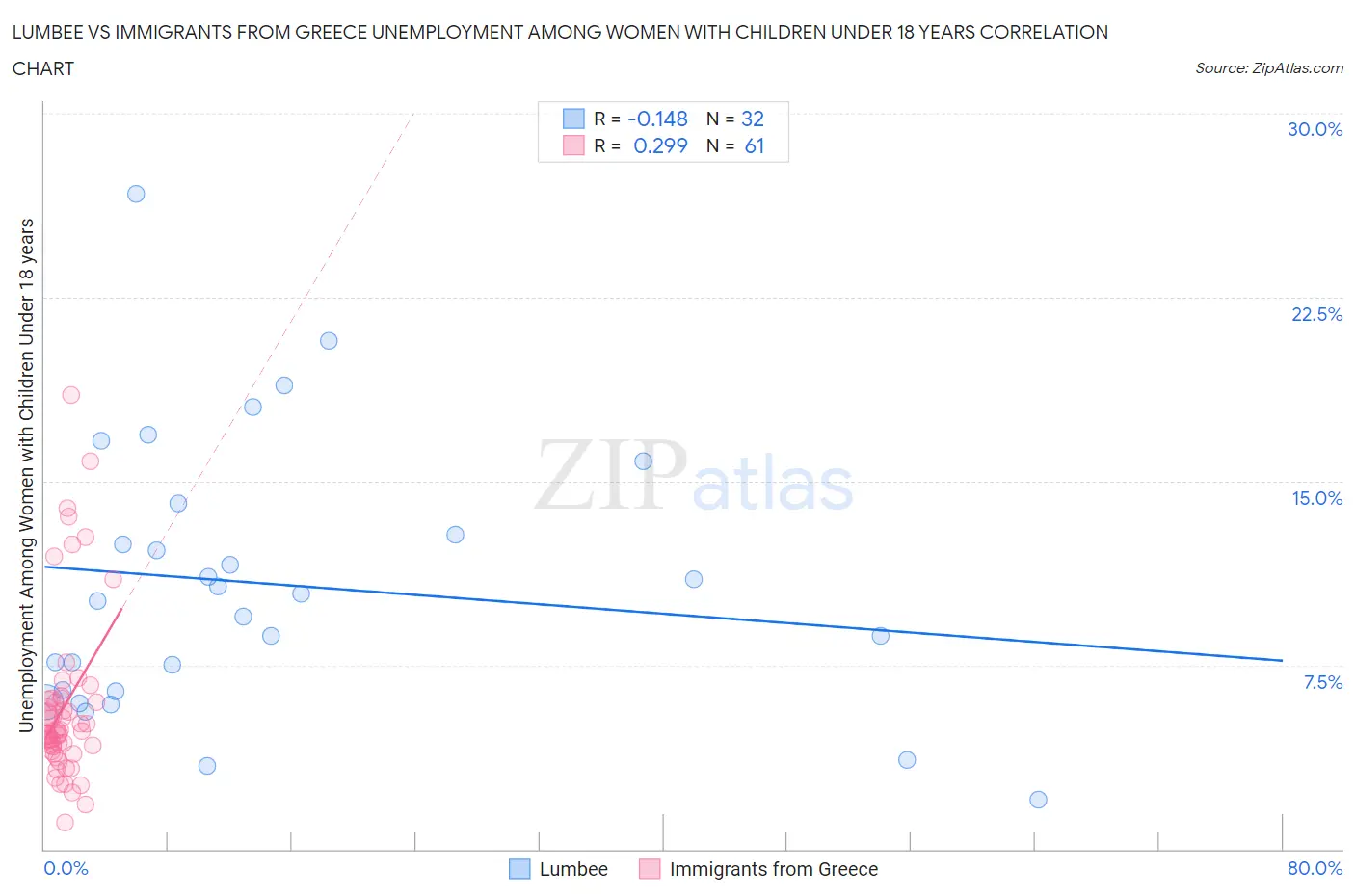Lumbee vs Immigrants from Greece Unemployment Among Women with Children Under 18 years
