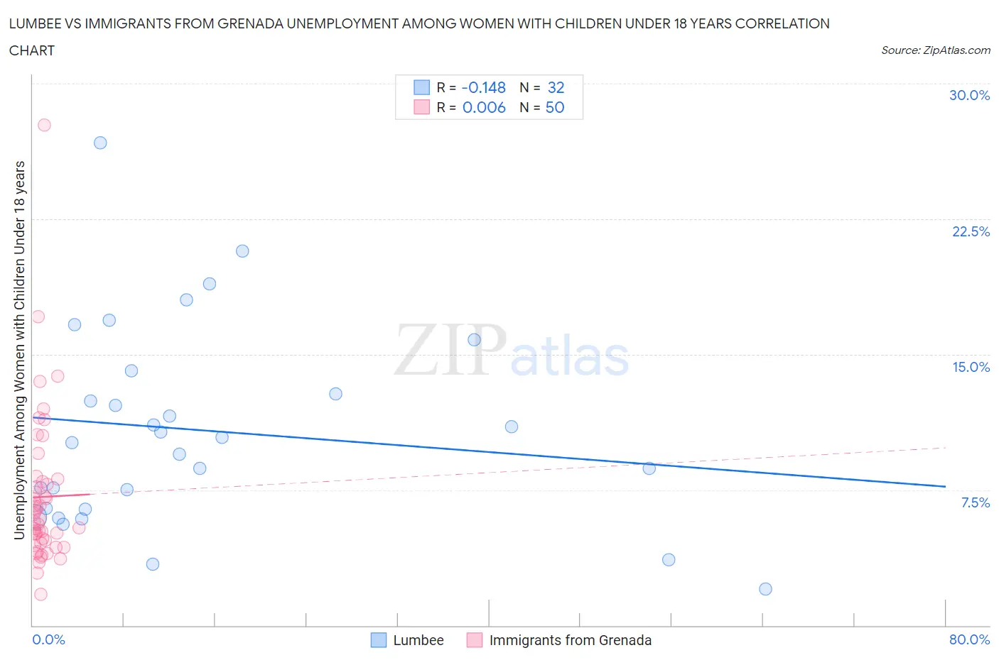 Lumbee vs Immigrants from Grenada Unemployment Among Women with Children Under 18 years