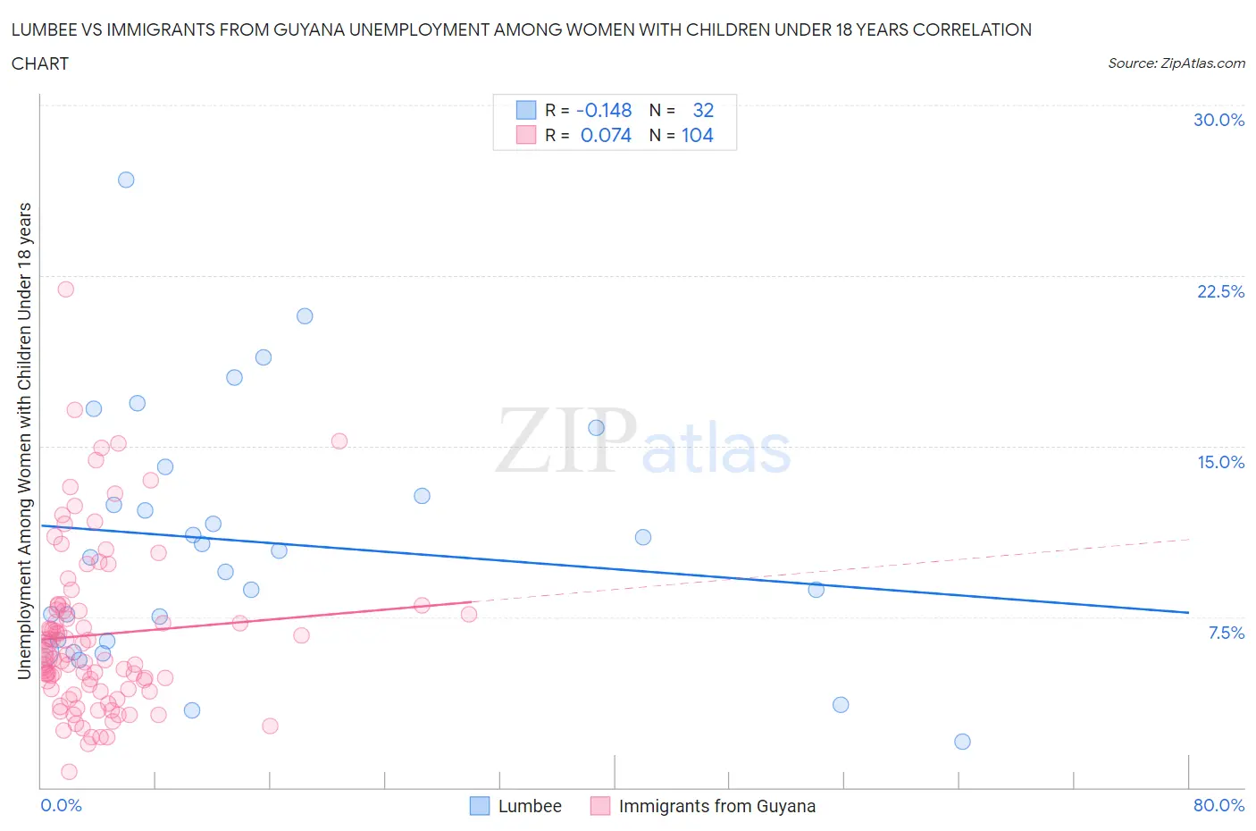 Lumbee vs Immigrants from Guyana Unemployment Among Women with Children Under 18 years