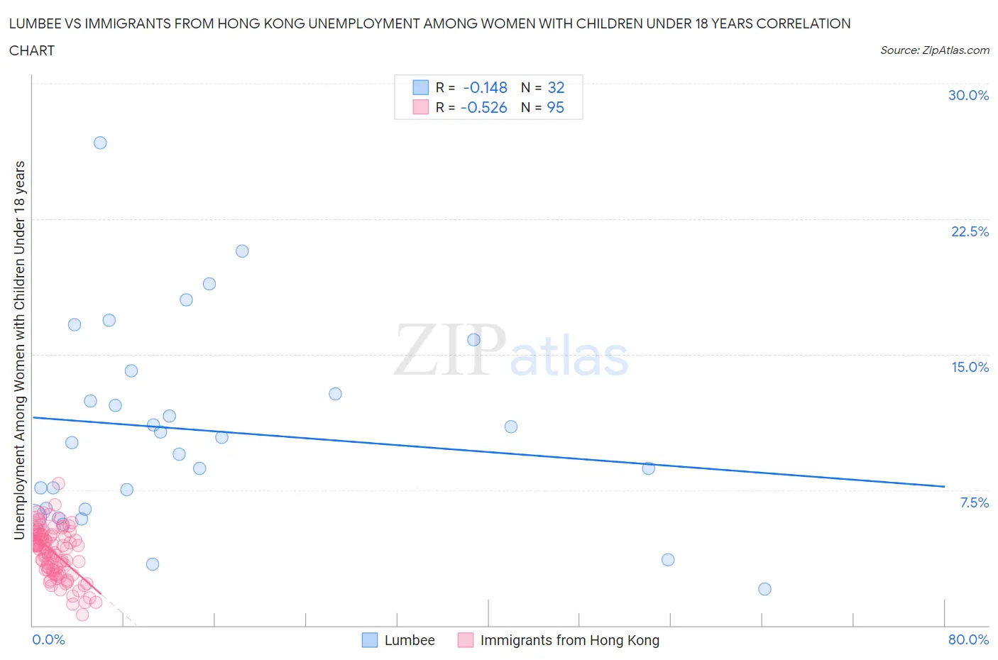 Lumbee vs Immigrants from Hong Kong Unemployment Among Women with Children Under 18 years