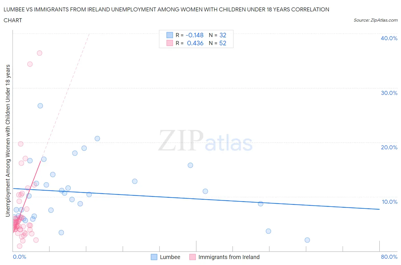 Lumbee vs Immigrants from Ireland Unemployment Among Women with Children Under 18 years