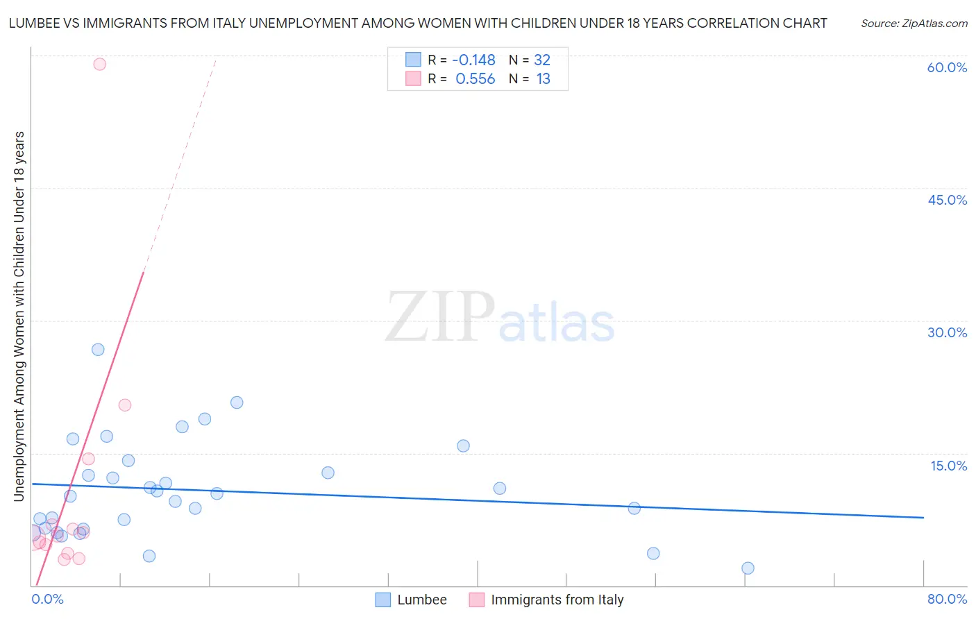 Lumbee vs Immigrants from Italy Unemployment Among Women with Children Under 18 years