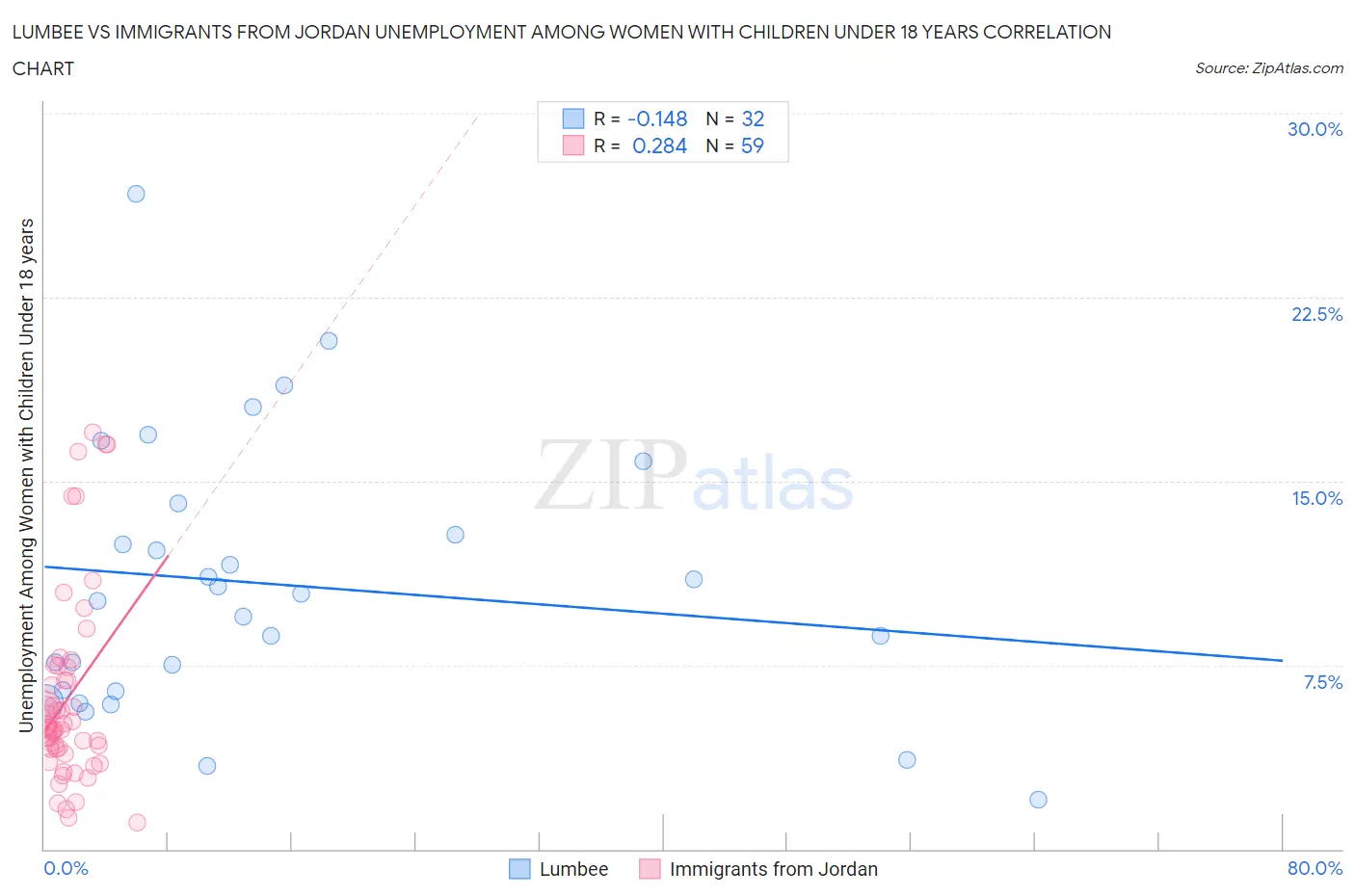 Lumbee vs Immigrants from Jordan Unemployment Among Women with Children Under 18 years
