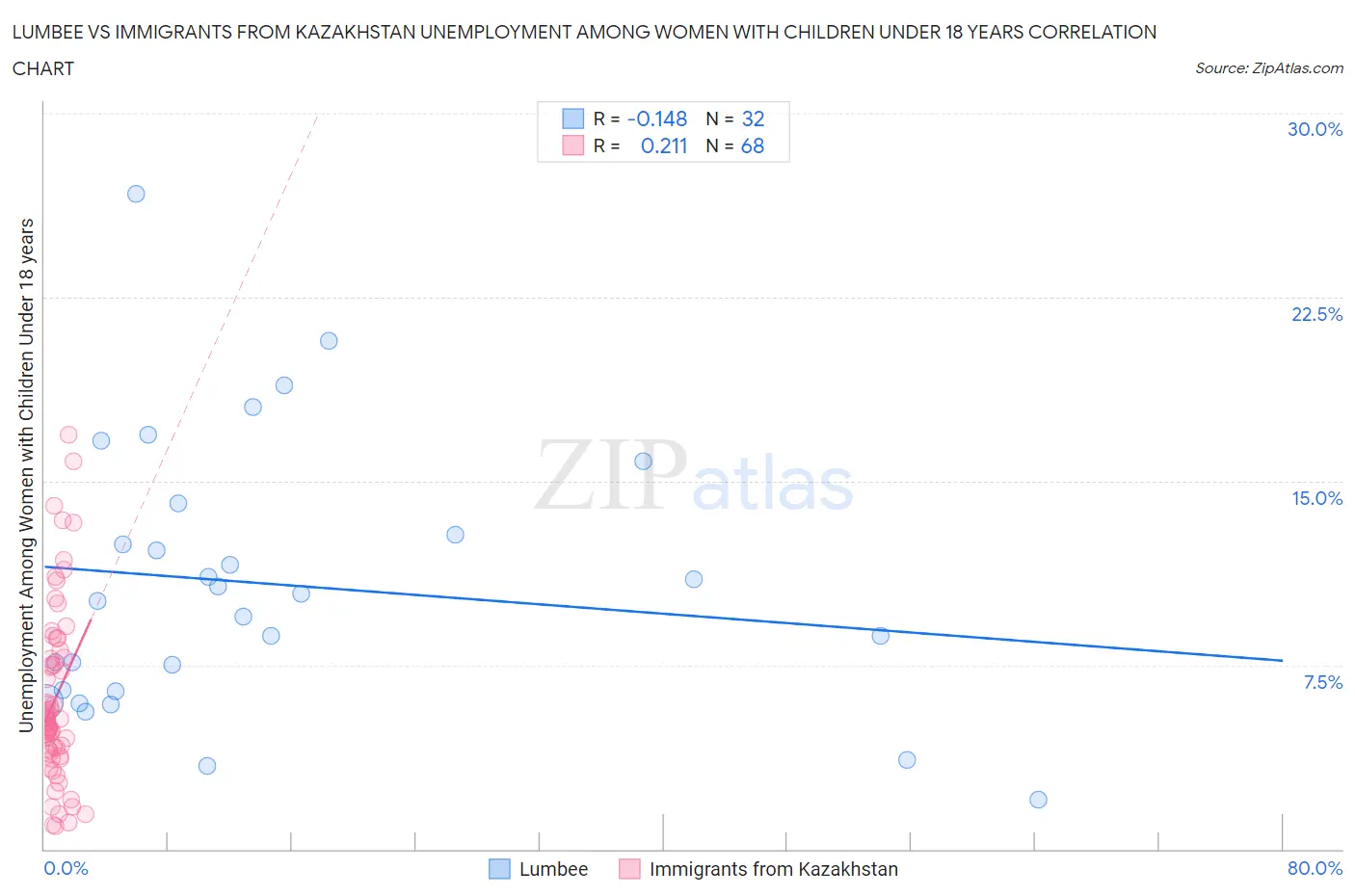 Lumbee vs Immigrants from Kazakhstan Unemployment Among Women with Children Under 18 years
