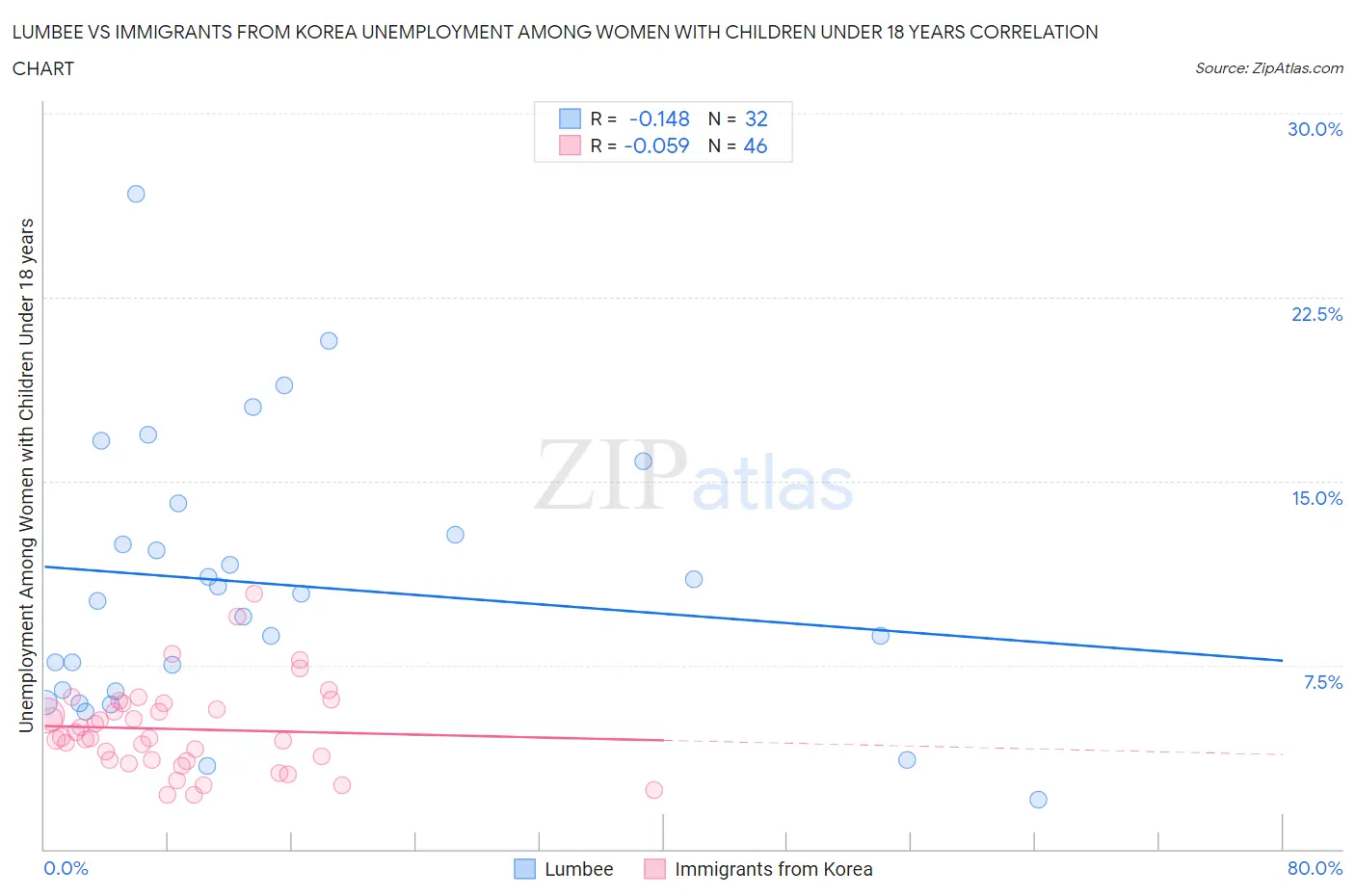 Lumbee vs Immigrants from Korea Unemployment Among Women with Children Under 18 years