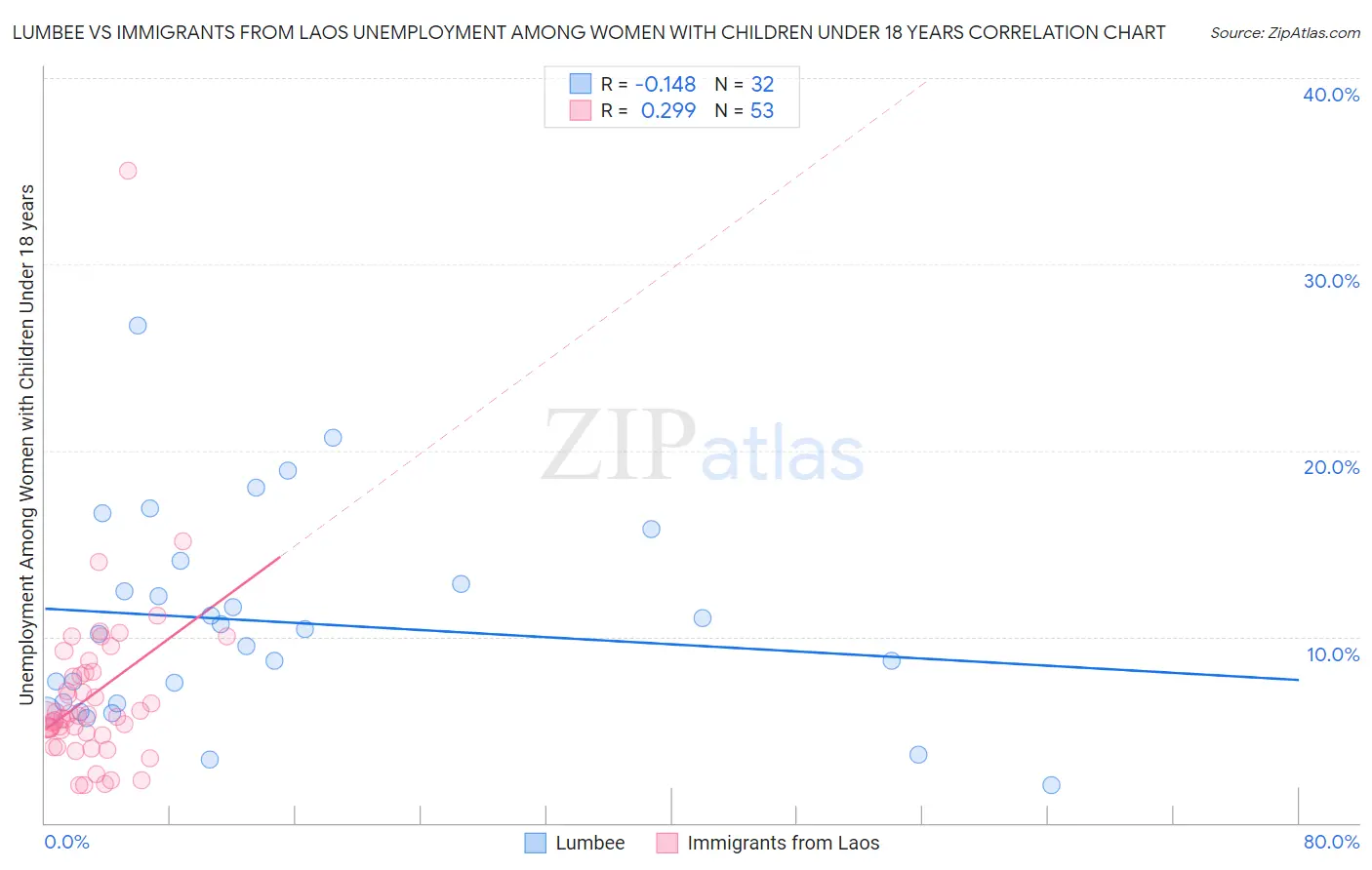 Lumbee vs Immigrants from Laos Unemployment Among Women with Children Under 18 years