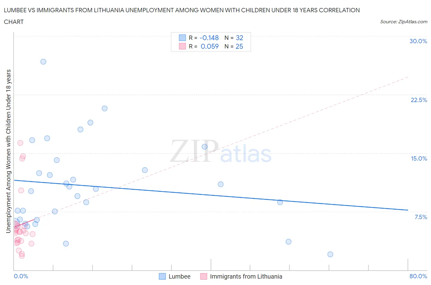Lumbee vs Immigrants from Lithuania Unemployment Among Women with Children Under 18 years