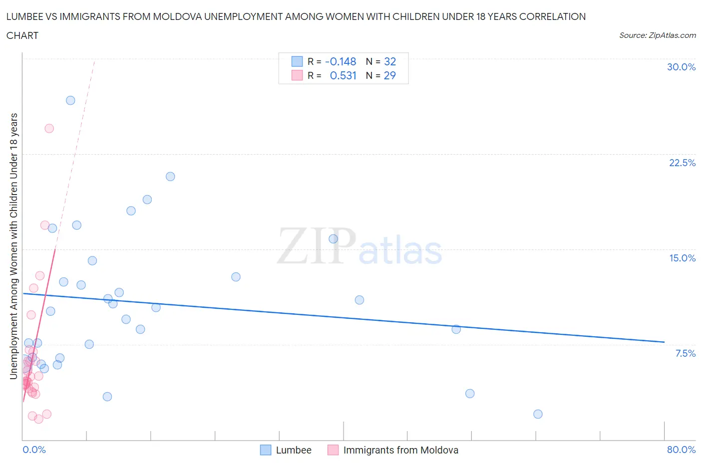 Lumbee vs Immigrants from Moldova Unemployment Among Women with Children Under 18 years