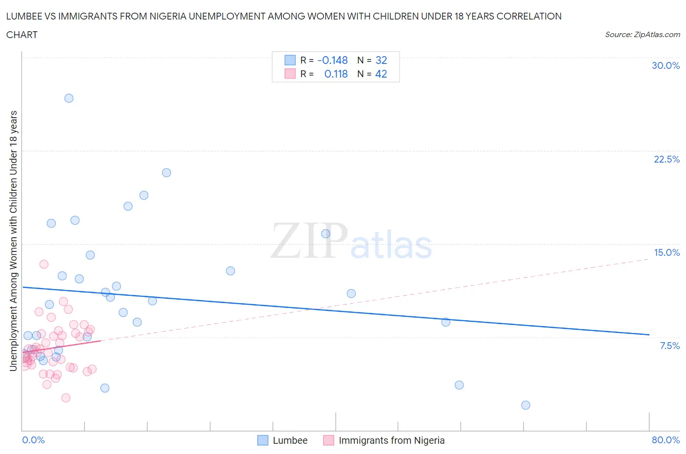 Lumbee vs Immigrants from Nigeria Unemployment Among Women with Children Under 18 years