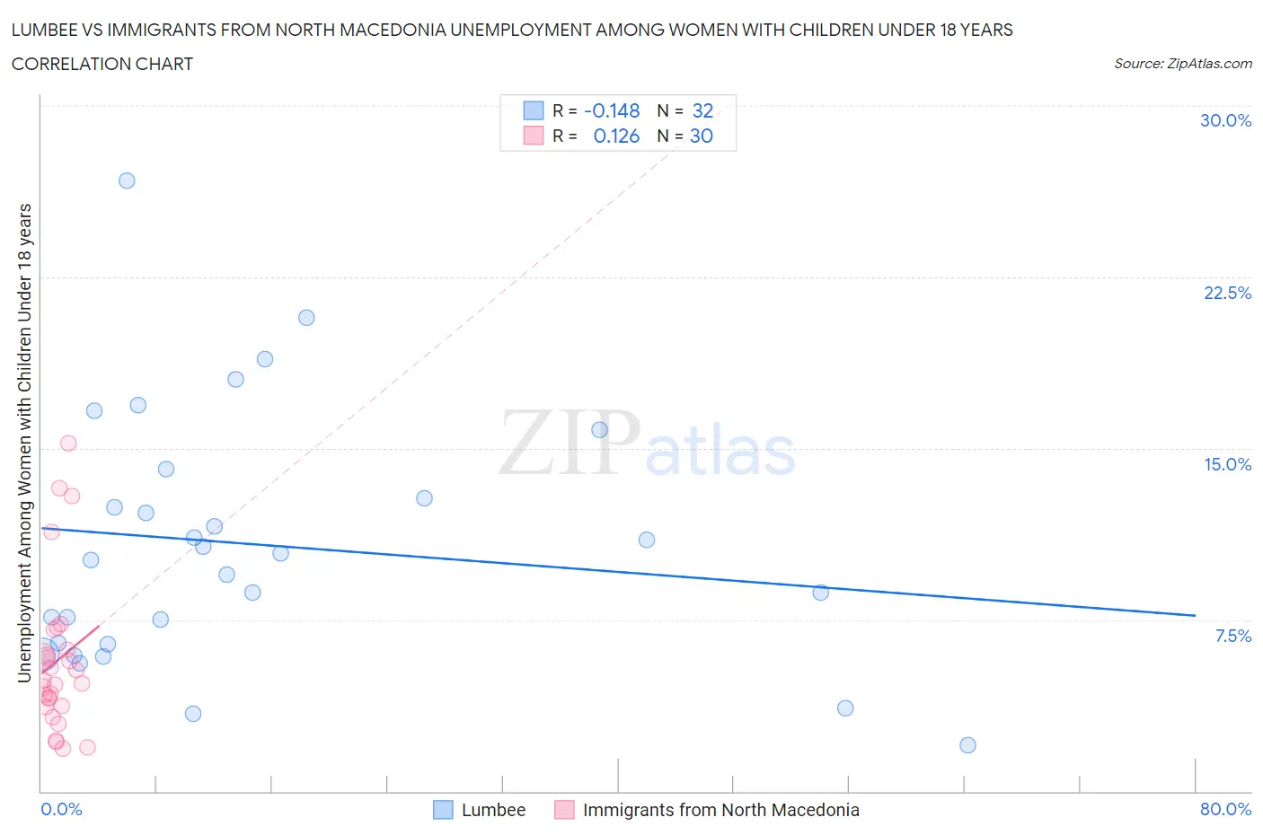Lumbee vs Immigrants from North Macedonia Unemployment Among Women with Children Under 18 years