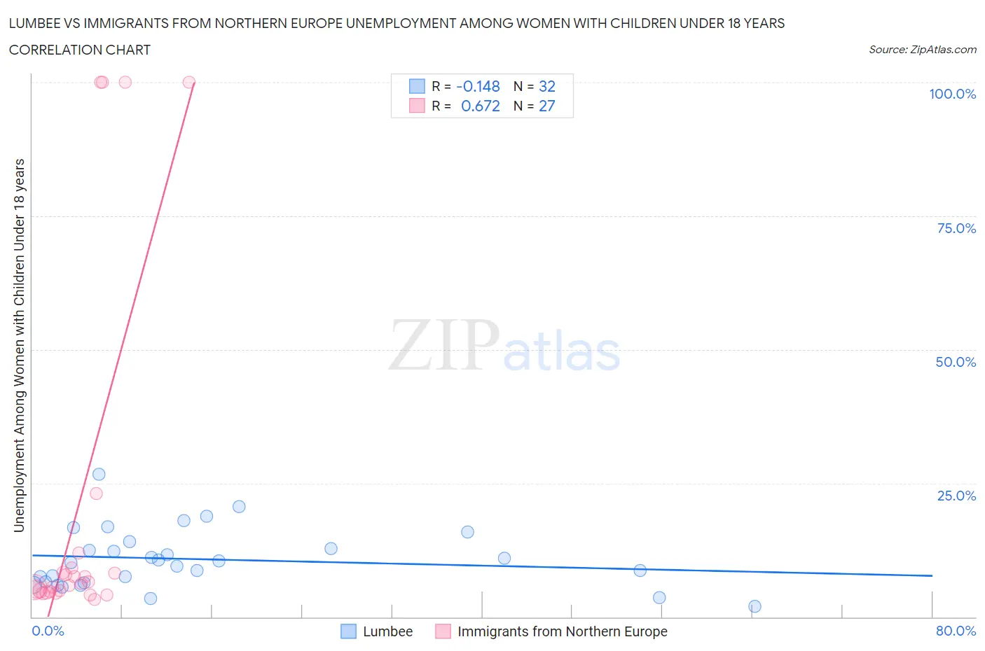 Lumbee vs Immigrants from Northern Europe Unemployment Among Women with Children Under 18 years