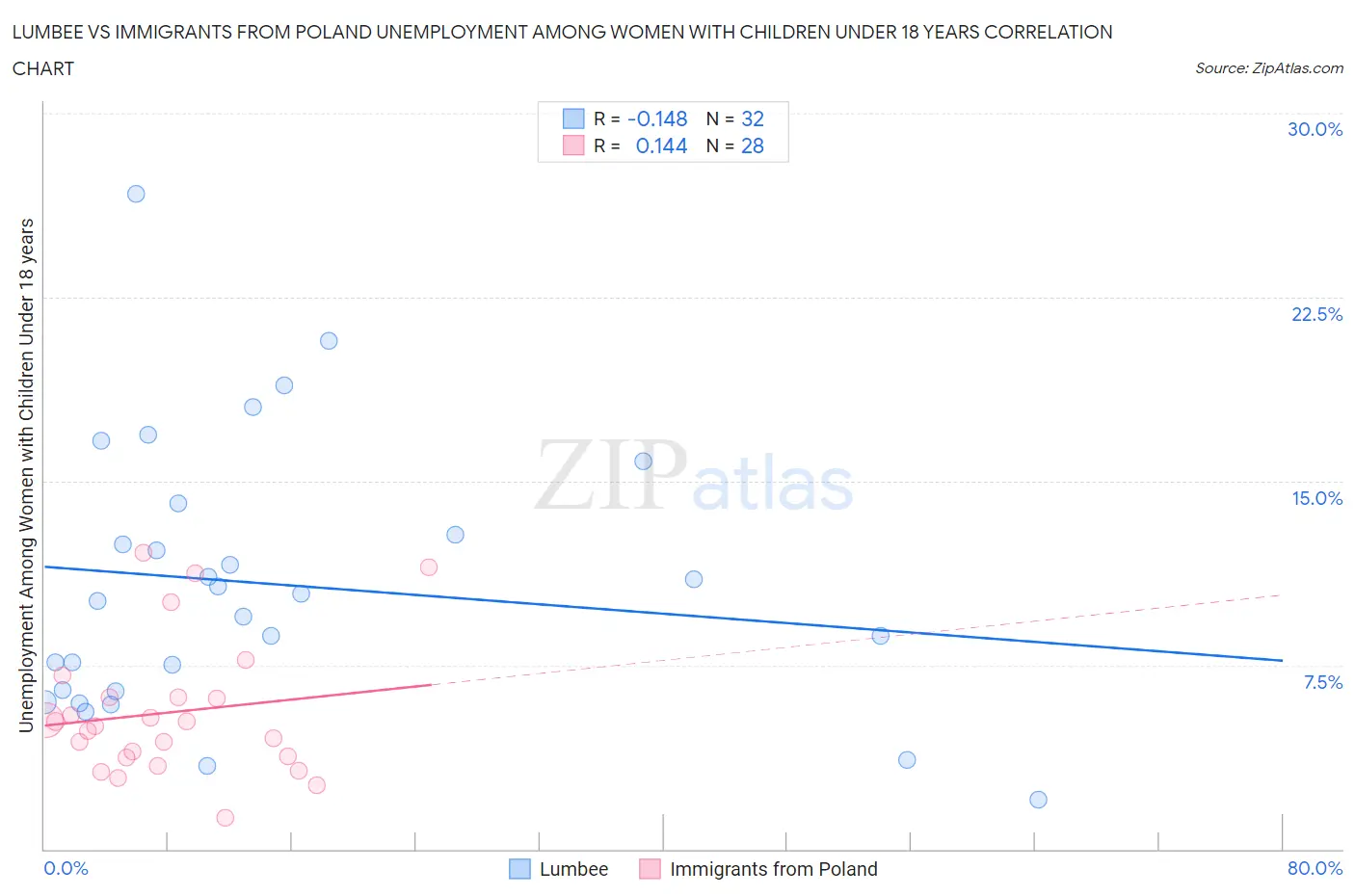 Lumbee vs Immigrants from Poland Unemployment Among Women with Children Under 18 years