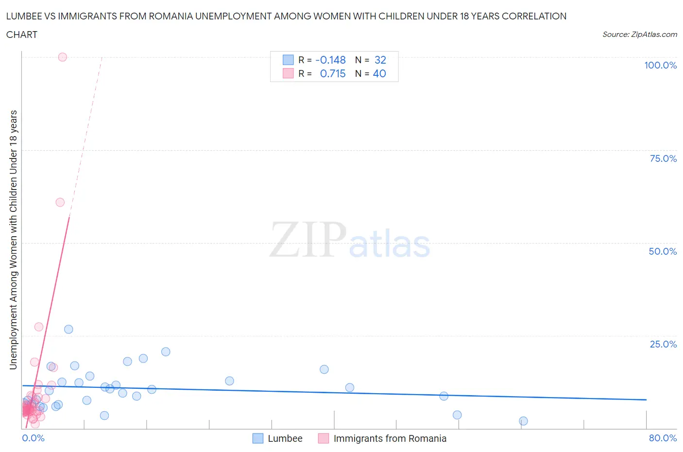 Lumbee vs Immigrants from Romania Unemployment Among Women with Children Under 18 years