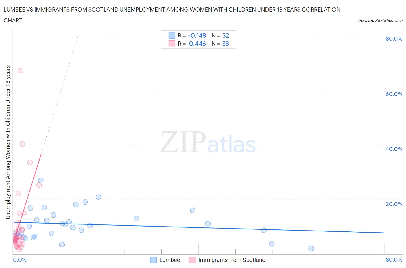Lumbee vs Immigrants from Scotland Unemployment Among Women with Children Under 18 years