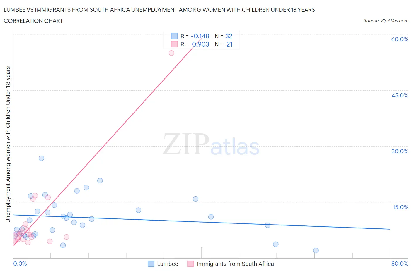 Lumbee vs Immigrants from South Africa Unemployment Among Women with Children Under 18 years