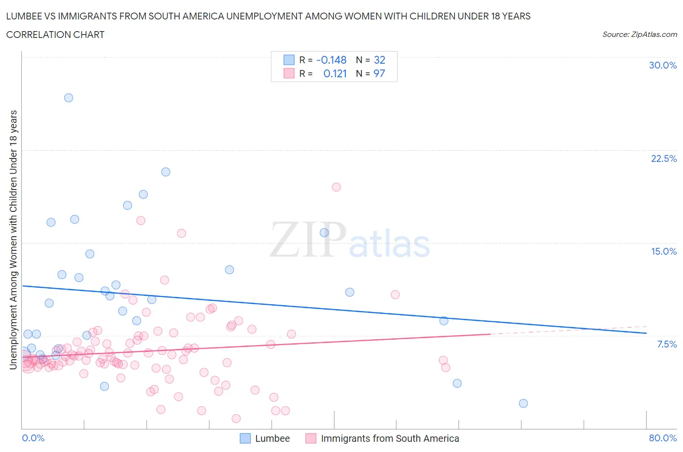 Lumbee vs Immigrants from South America Unemployment Among Women with Children Under 18 years