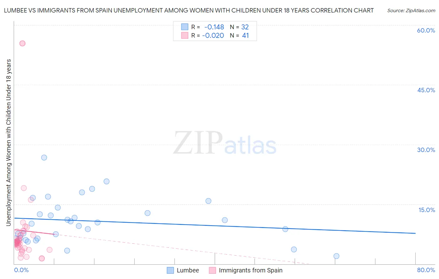 Lumbee vs Immigrants from Spain Unemployment Among Women with Children Under 18 years