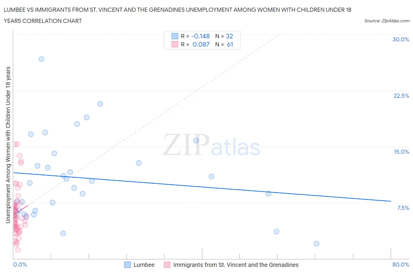 Lumbee vs Immigrants from St. Vincent and the Grenadines Unemployment Among Women with Children Under 18 years