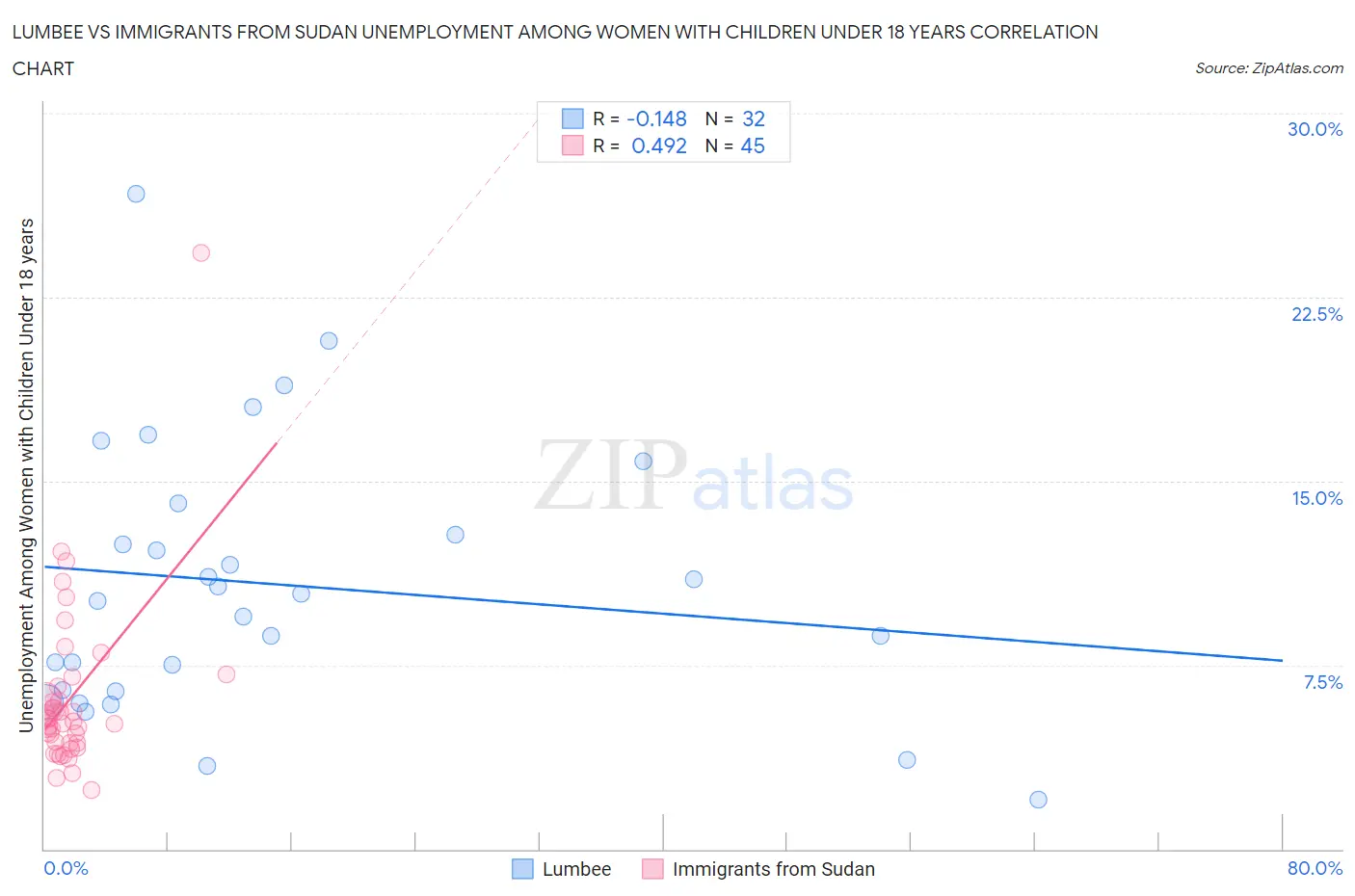 Lumbee vs Immigrants from Sudan Unemployment Among Women with Children Under 18 years