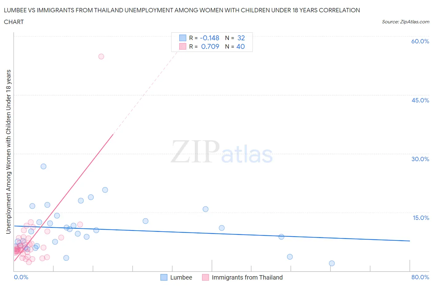Lumbee vs Immigrants from Thailand Unemployment Among Women with Children Under 18 years