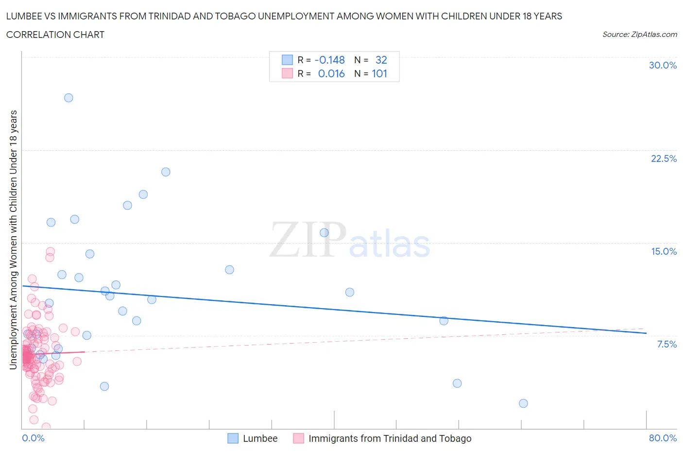 Lumbee vs Immigrants from Trinidad and Tobago Unemployment Among Women with Children Under 18 years