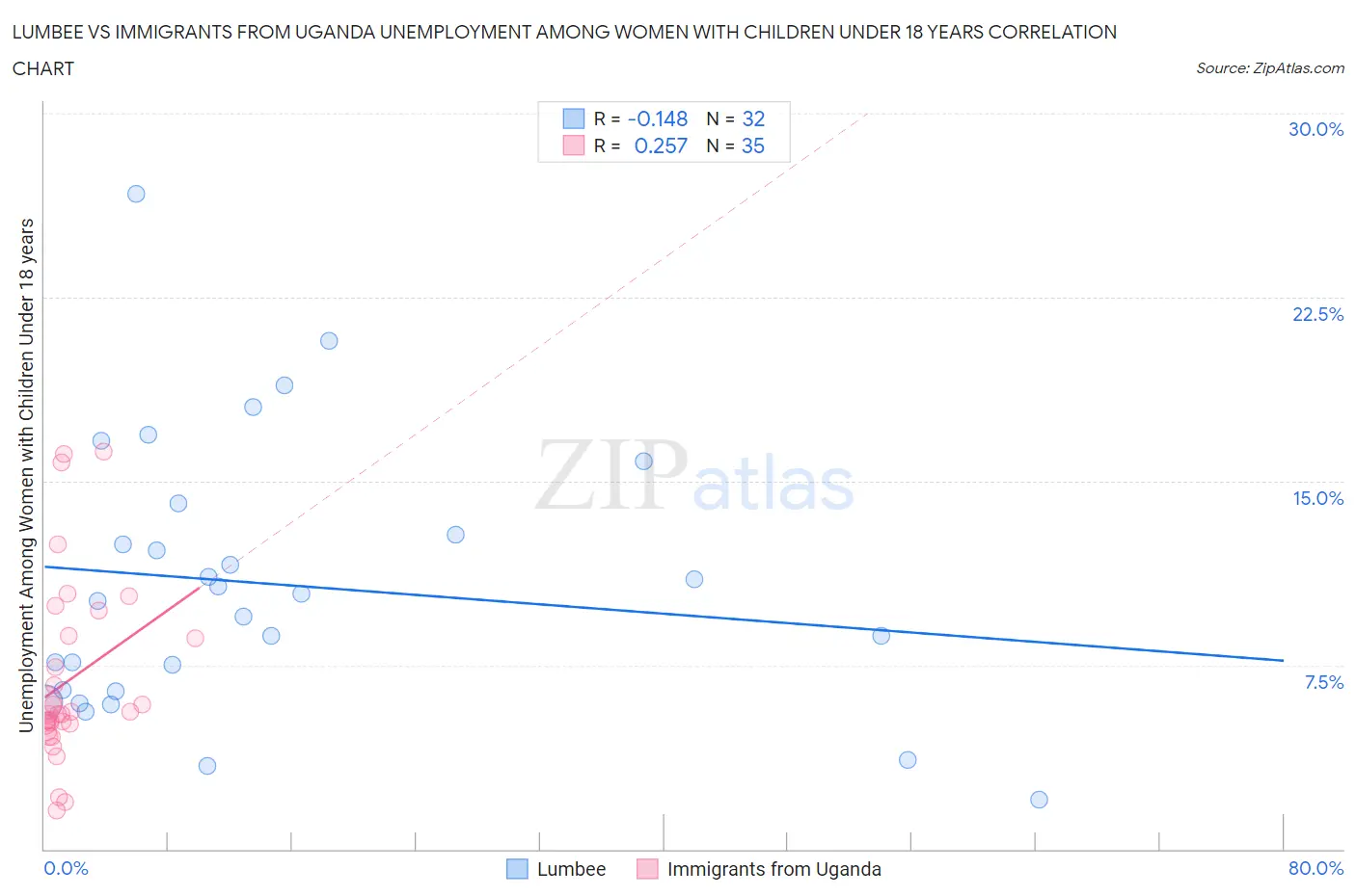 Lumbee vs Immigrants from Uganda Unemployment Among Women with Children Under 18 years