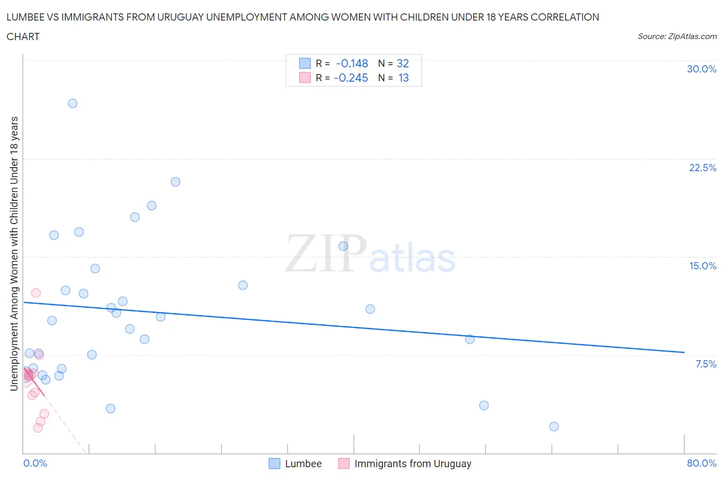 Lumbee vs Immigrants from Uruguay Unemployment Among Women with Children Under 18 years