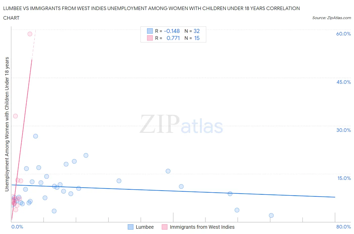 Lumbee vs Immigrants from West Indies Unemployment Among Women with Children Under 18 years