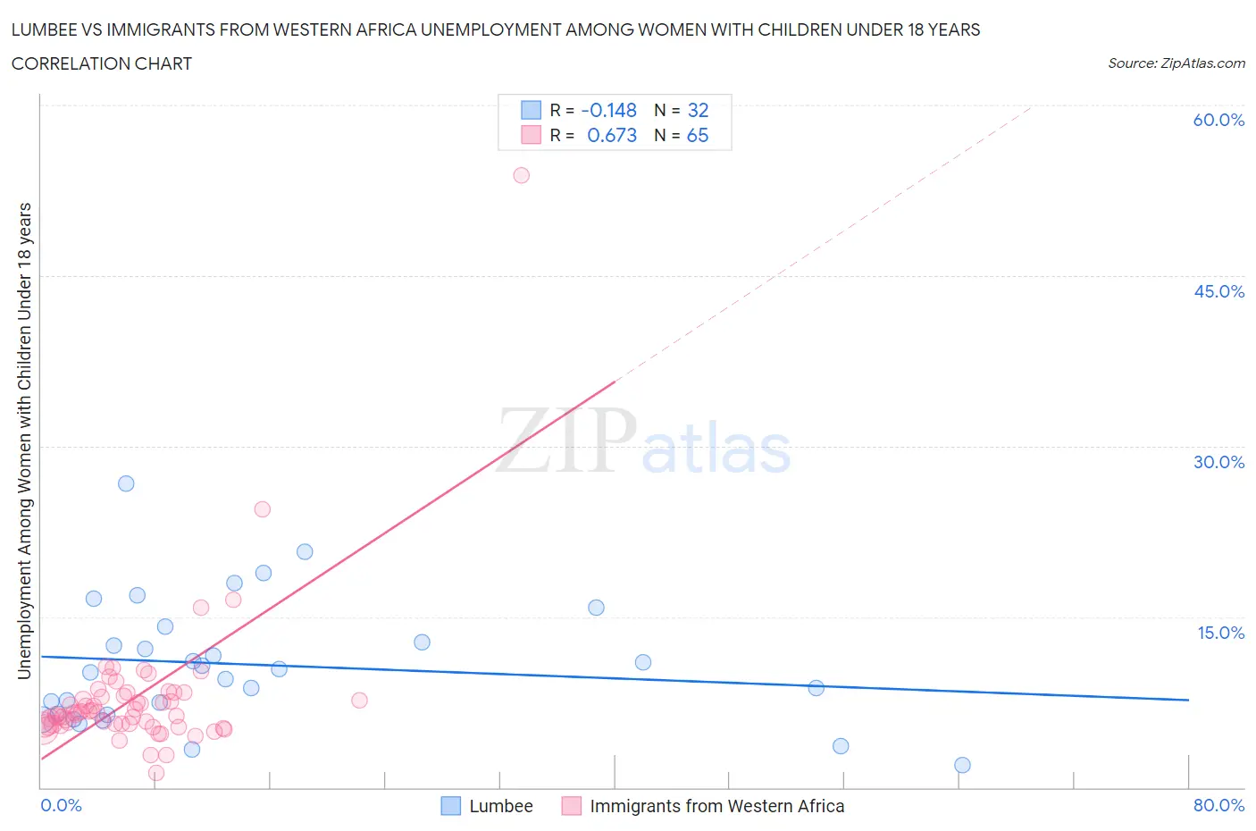 Lumbee vs Immigrants from Western Africa Unemployment Among Women with Children Under 18 years