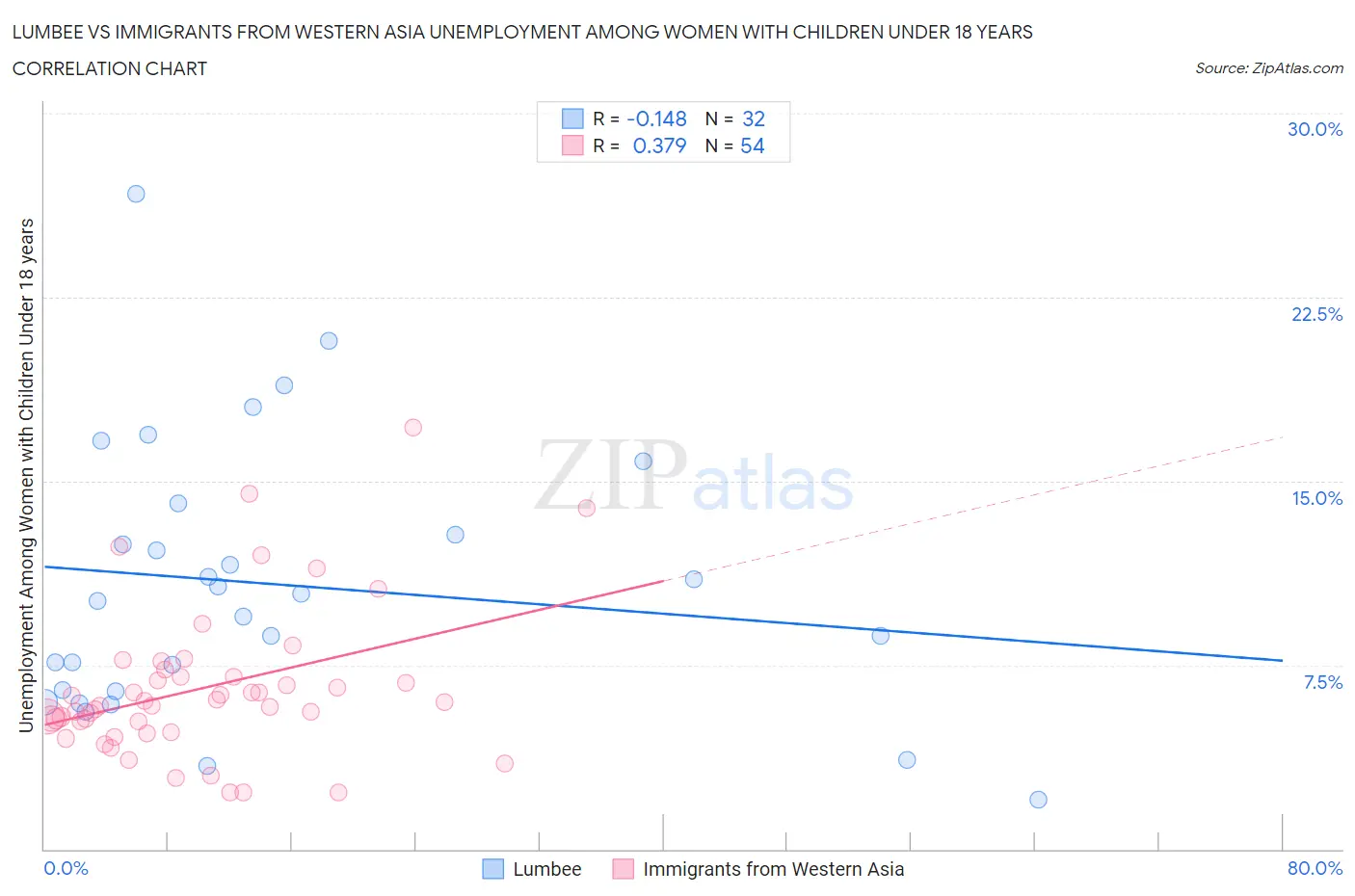 Lumbee vs Immigrants from Western Asia Unemployment Among Women with Children Under 18 years