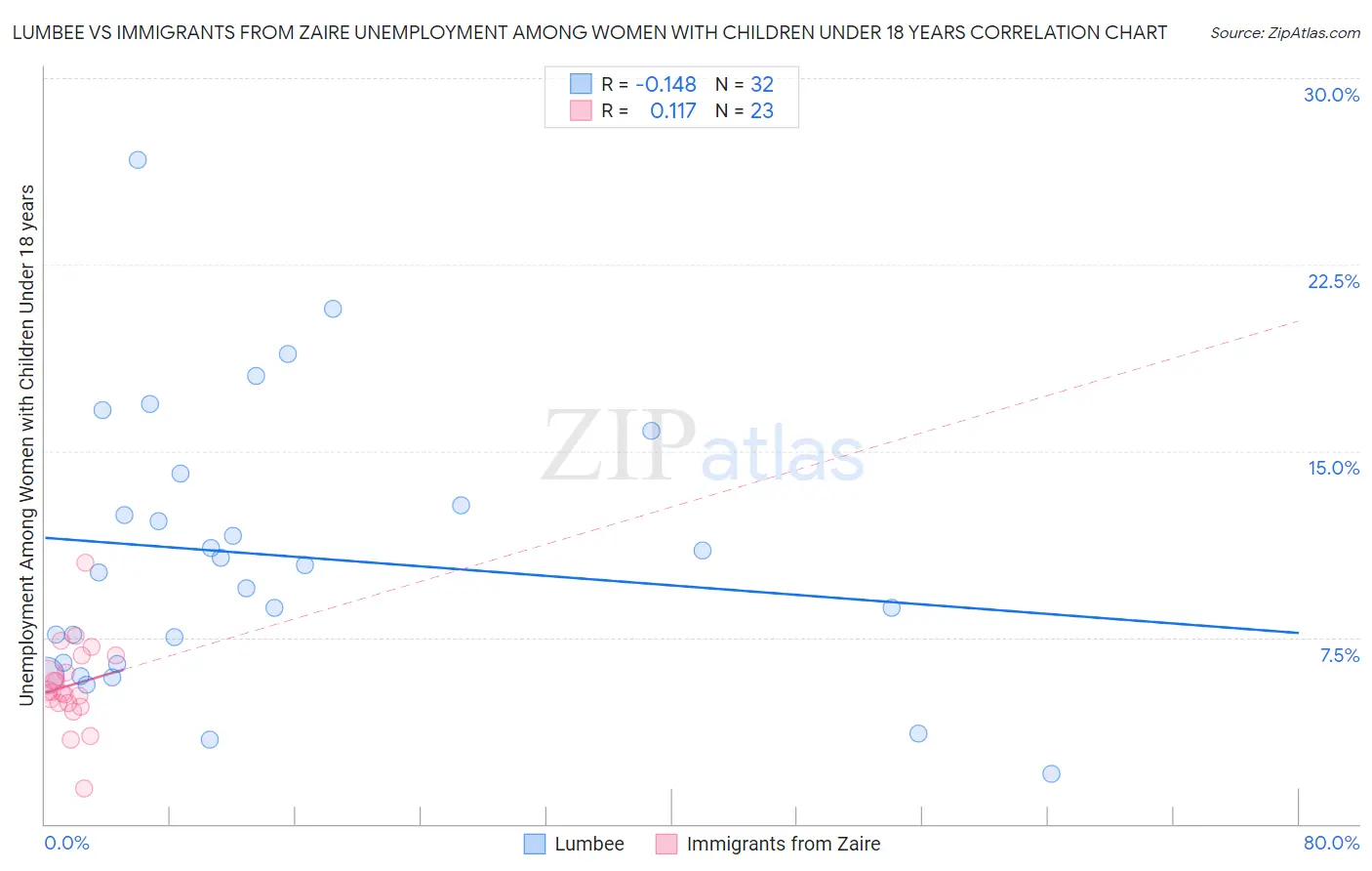 Lumbee vs Immigrants from Zaire Unemployment Among Women with Children Under 18 years