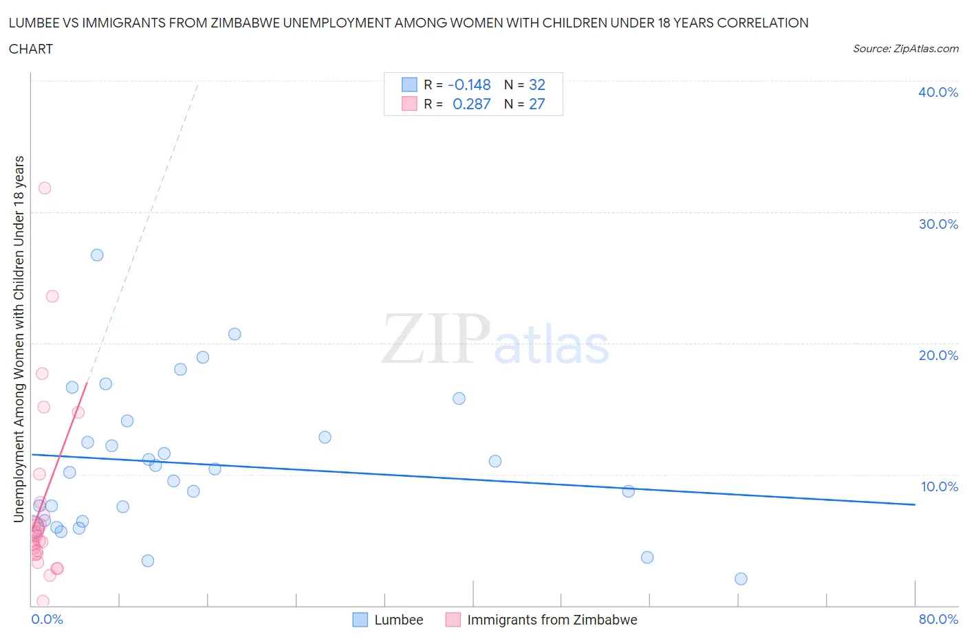 Lumbee vs Immigrants from Zimbabwe Unemployment Among Women with Children Under 18 years