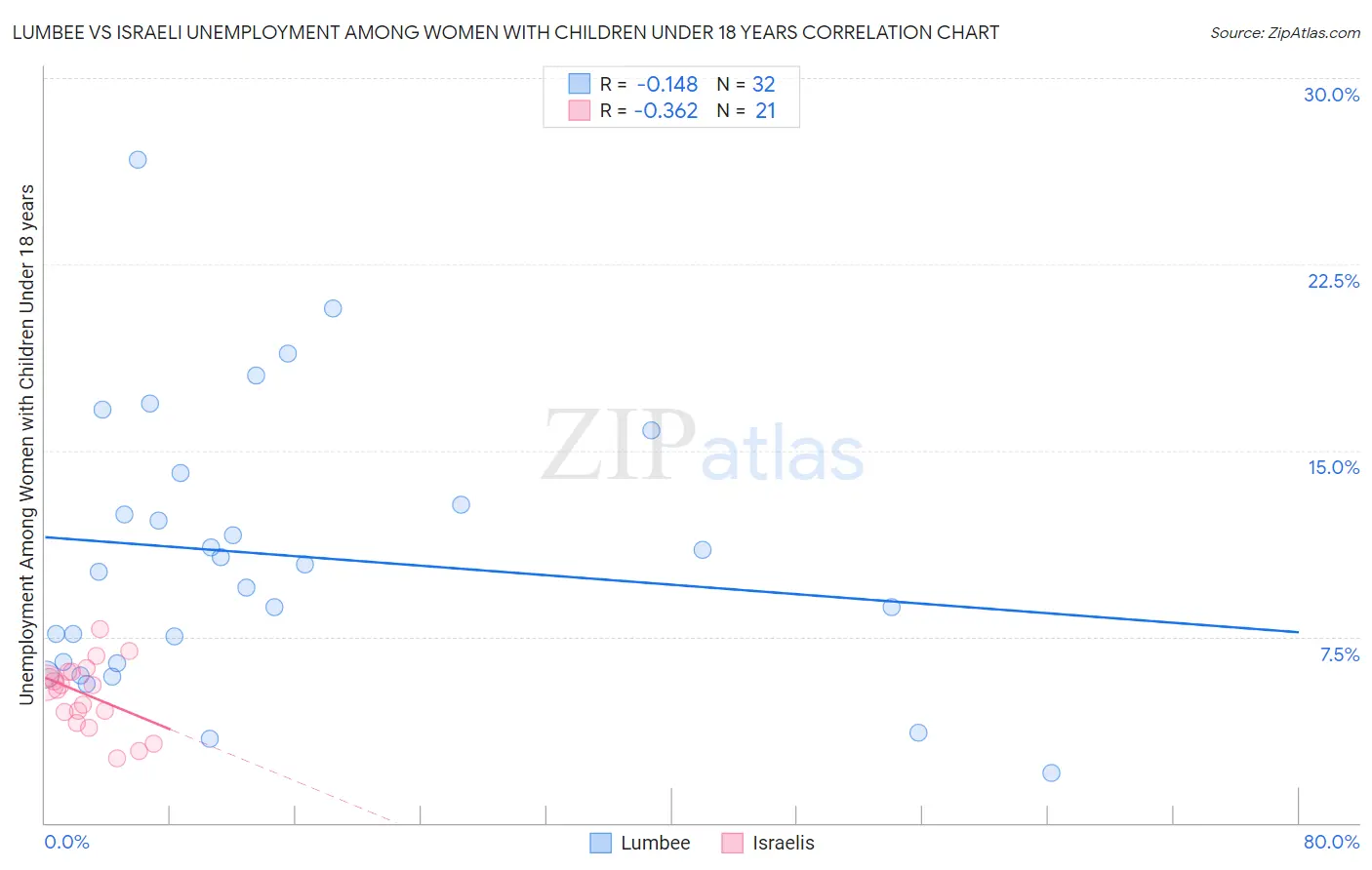 Lumbee vs Israeli Unemployment Among Women with Children Under 18 years