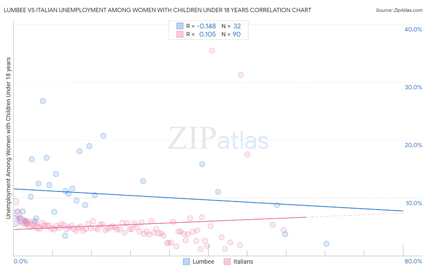 Lumbee vs Italian Unemployment Among Women with Children Under 18 years