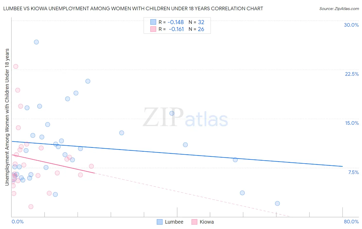 Lumbee vs Kiowa Unemployment Among Women with Children Under 18 years